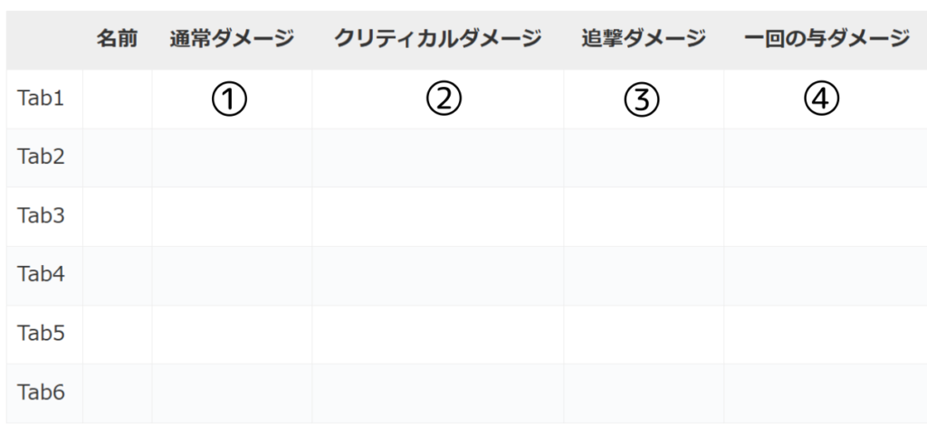 通常ダメージ① クリティカルダメージ② 追撃ダメージ③ 一回の与ダメージ④